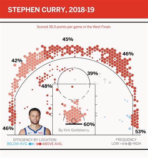 steph curry career shooting percentage|steph curry shot chart.